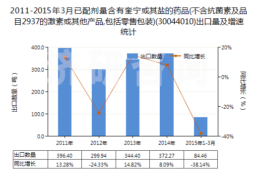 2011-2015年3月已配劑量含有奎寧或其鹽的藥品(不含抗菌素及品目2937的激素或其他產(chǎn)品,包括零售包裝)(30044010)出口量及增速統(tǒng)計(jì) 2011-2015年3月已配劑量含有奎寧或其鹽的藥品(不含抗菌素及品目2937的激素或其他產(chǎn)品,包括零售包裝)(30044010)出口量及增速統(tǒng)計(jì)